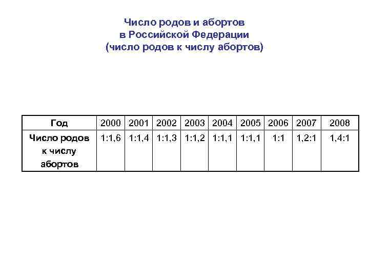 Число родов и абортов в Российской Федерации (число родов к числу абортов) Год 2000