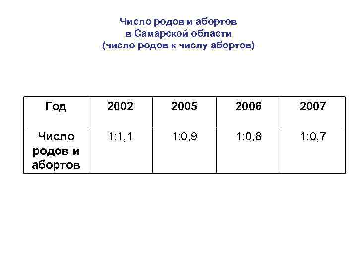 Число родов и абортов в Самарской области (число родов к числу абортов) Год 2002