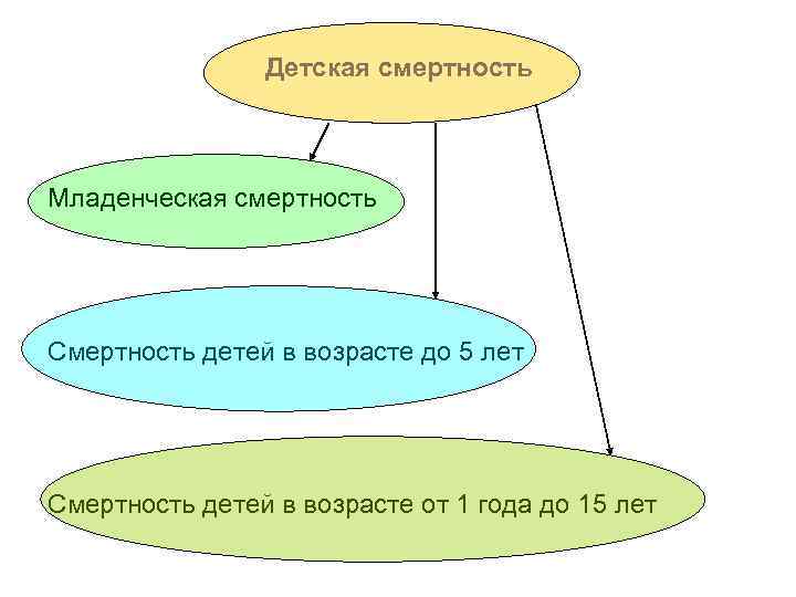 Детская смертность Младенческая смертность Смертность детей в возрасте до 5 лет Смертность детей в