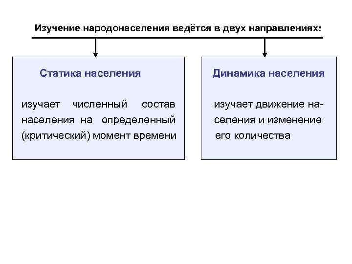  Изучение народонаселения ведётся в двух направлениях: Статика населения Динамика населения изучает численный состав