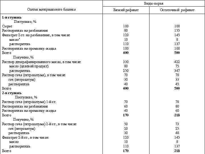 Виды сырья Статьи материального баланса 1 -я ступень Поступило, % Сырье Растворитель на разбавление