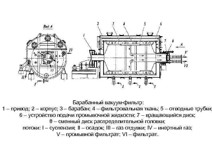 Схема дискового вакуум фильтра