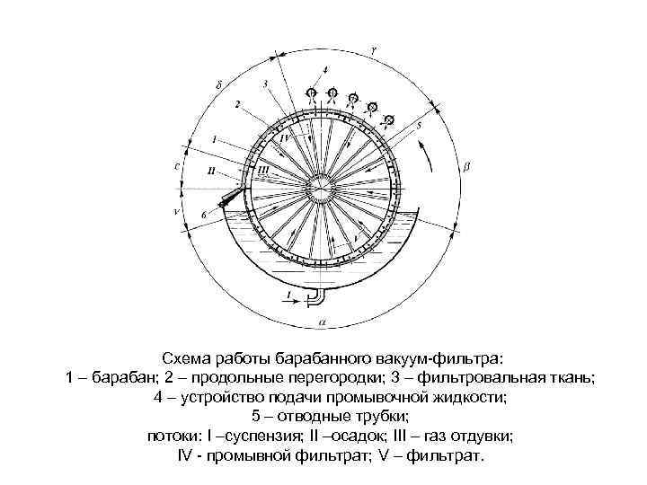 Технологическая схема барабанного вакуум фильтра