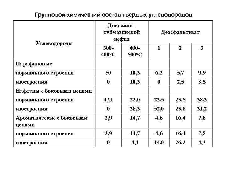 Групповой химический состав твердых углеводородов Углеводороды Дистиллят туймазинской нефти Деасфальтизат 300400 о. С 400500