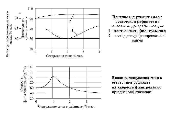 Влияние содержания смол в остаточном рафинате на показатели депарафинизации: 1 – длительность фильтрования; 2