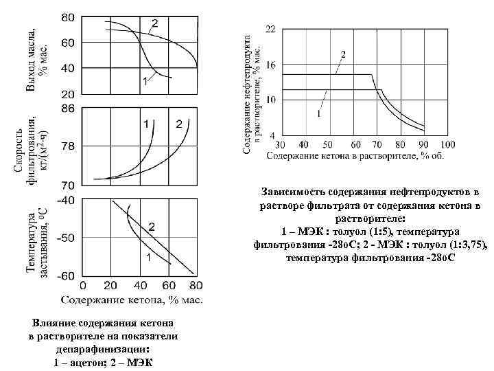Зависимость содержания нефтепродуктов в растворе фильтрата от содержания кетона в растворителе: 1 – МЭК