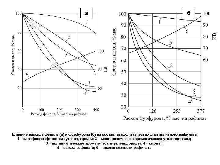 а б Влияние расхода фенола (а) и фурфурола (б) на состав, выход и качество