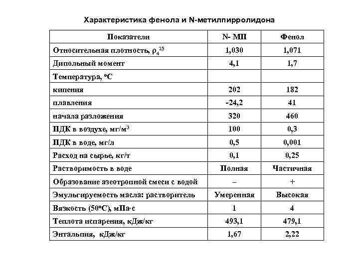 Улучшенные характеристики. Материальный баланс гидроочистки бензина. Материальный баланс установки гидроочистки. Метилпирролидон вязкость. ПДК метилпирролидона.