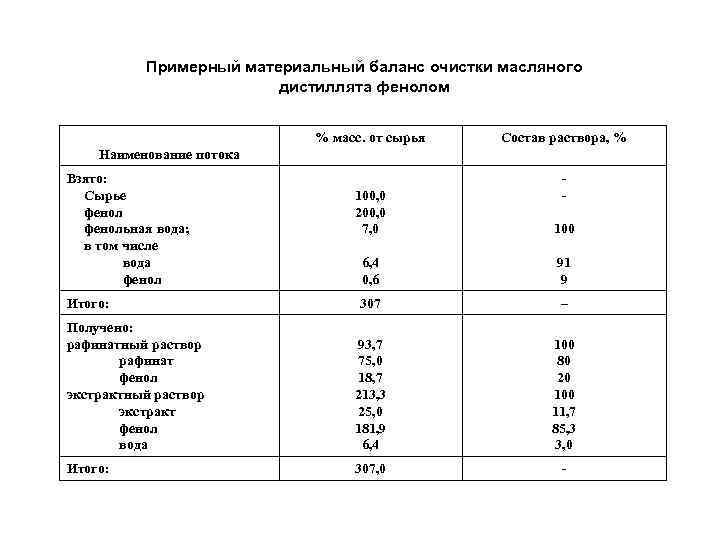 Баланс производства