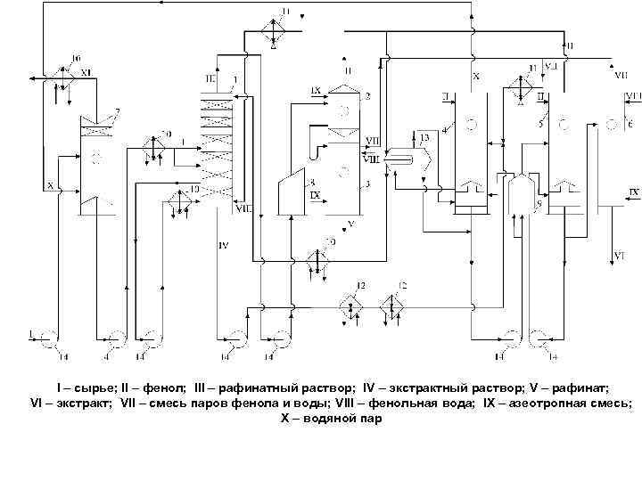 I – сырье; II – фенол; III – рафинатный раствор; IV – экстрактный раствор;