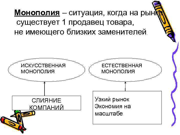 Монополия – ситуация, когда на рынке существует 1 продавец товара, не имеющего близких заменителей.