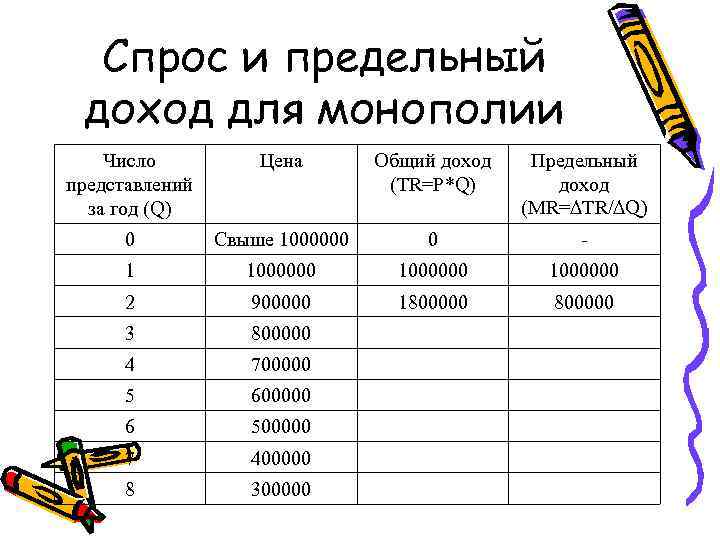 Спрос и предельный доход для монополии Число представлений за год (Q) Цена Общий доход