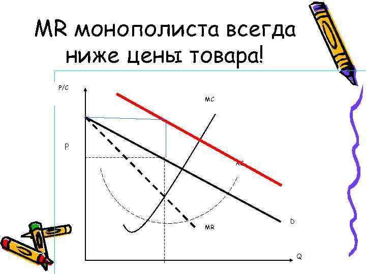 МR монополиста всегда ниже цены товара! P/C MC P AC MR D Q 