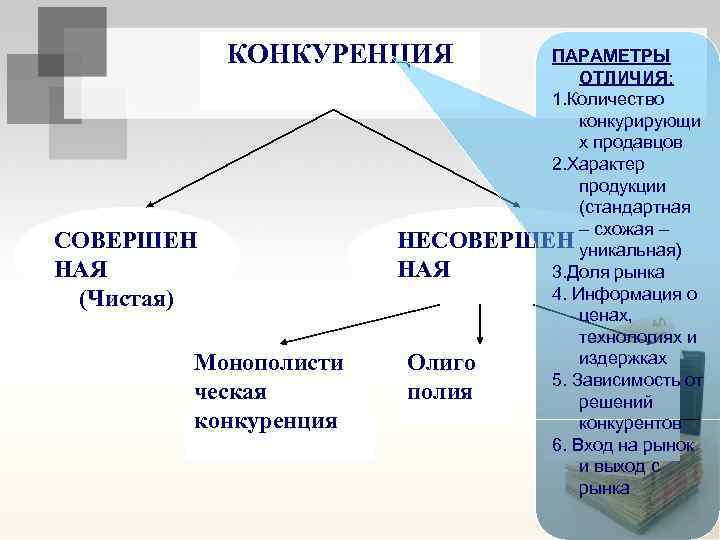 КОНКУРЕНЦИЯ СОВЕРШЕН НАЯ (Чистая) Монополисти ческая конкуренция ПАРАМЕТРЫ ОТЛИЧИЯ: 1. Количество конкурирующи х продавцов