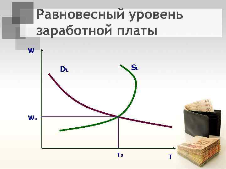 Равновесный уровень заработной платы W SL DL Wо Т 0 Т 