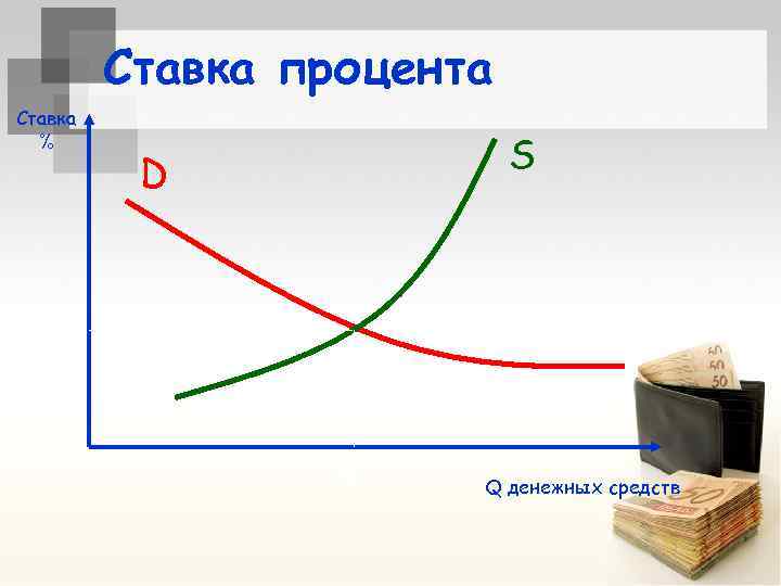 Ставка процента Ставка % S D r Qr Q денежных средств 