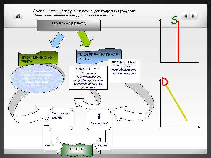 Земля – источник получения всех видов природных ресурсов. Земельная рента – доход собственника земли.