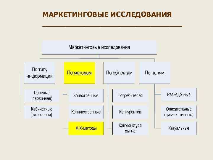МАРКЕТИНГОВЫЕ ИССЛЕДОВАНИЯ ________________ 