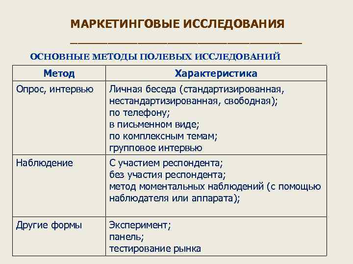 МАРКЕТИНГОВЫЕ ИССЛЕДОВАНИЯ ________________ ОСНОВНЫЕ МЕТОДЫ ПОЛЕВЫХ ИССЛЕДОВАНИЙ Метод Характеристика Опрос, интервью Личная беседа (стандартизированная,