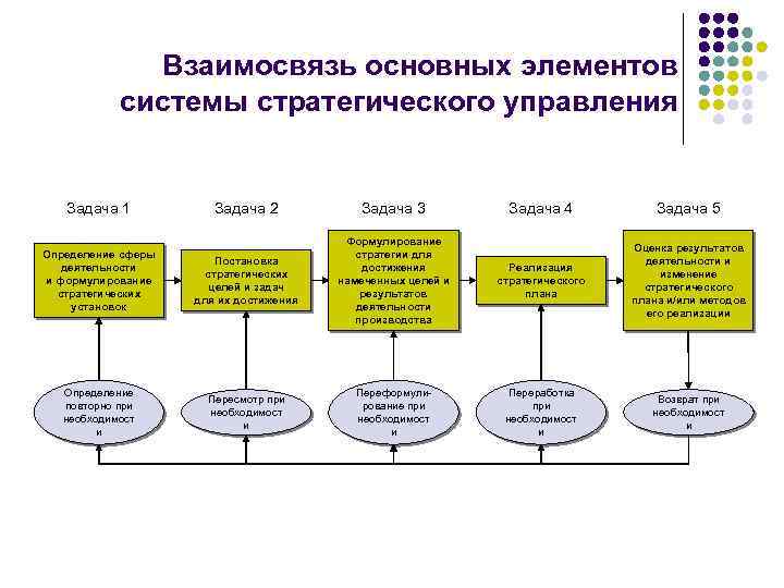 Основные компоненты стратегии