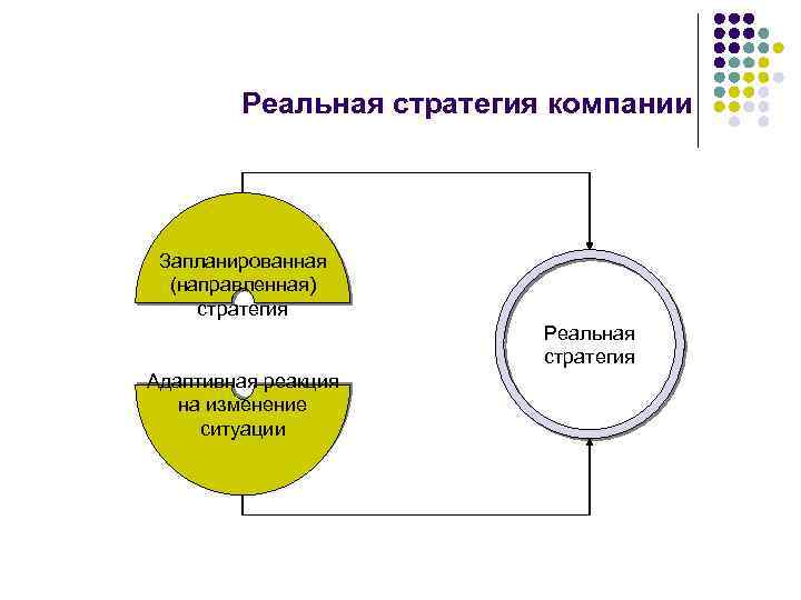 Реальная стратегия компании Запланированная (направленная) стратегия Реальная стратегия Адаптивная реакция на изменение ситуации 