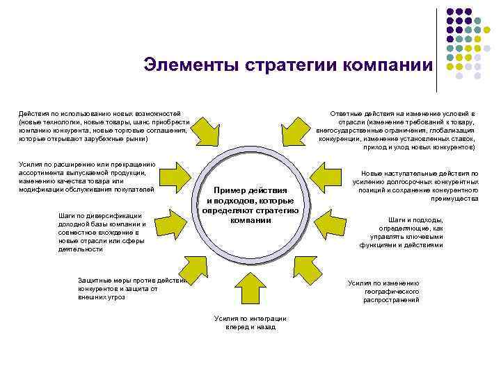 Стратегические возможности. Элементы стратегии организации. Компоненты стратегии компании. Основные компоненты стратегии компании. Элементами стратегии организации являются.