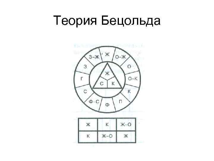 Теория Бецольда 