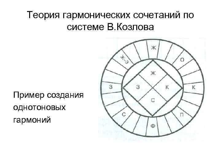 Теория гармонических сочетаний по системе В. Козлова Пример создания однотоновых гармоний 