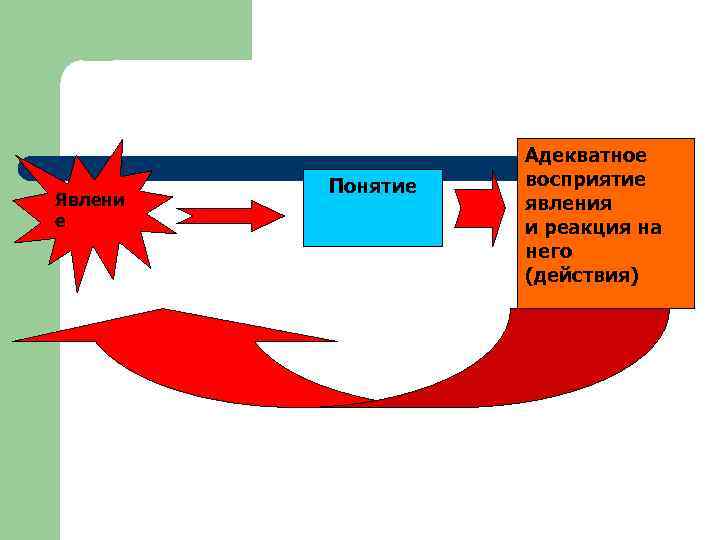 Явлени е Понятие Адекватное восприятие явления и реакция на него (действия) 