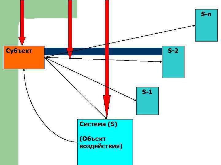 S-n Субъект S-2 S-1 Система (S) (Объект воздействия) 