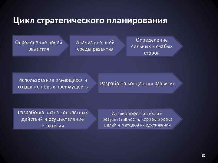 Развитие в целом. Цикл стратегического планирования. Этапы цикла стратегического управления. Цикл стратегического планирования включает. Цикличность стратегического планирования.