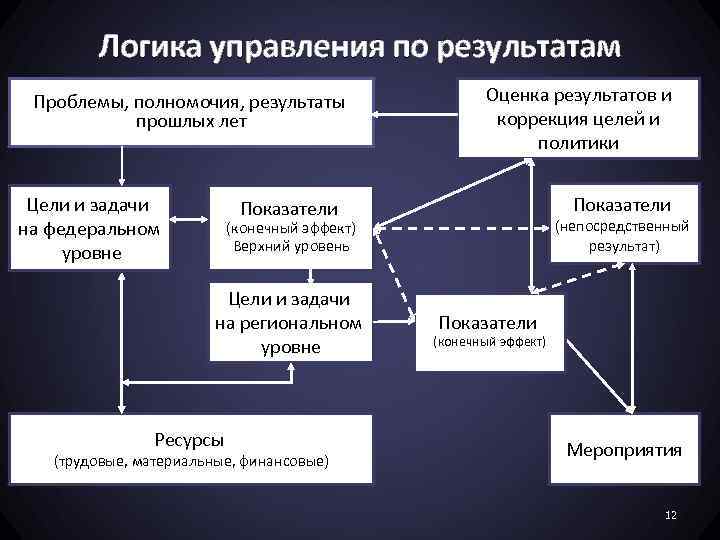 Логика управления по результатам Проблемы, полномочия, результаты прошлых лет Цели и задачи на федеральном