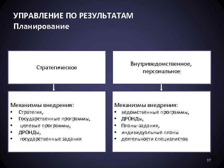 Результат планирования