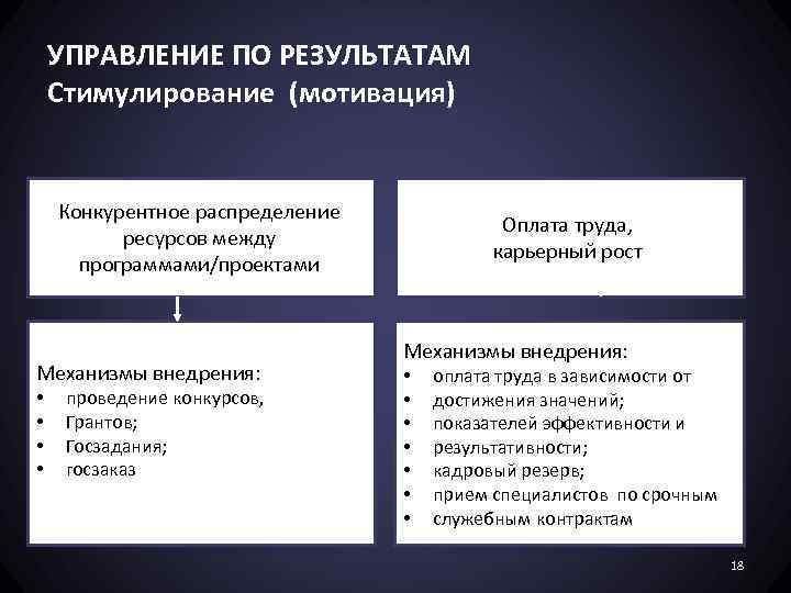 УПРАВЛЕНИЕ ПО РЕЗУЛЬТАТАМ Стимулирование (мотивация) Конкурентное распределение ресурсов между программами/проектами Механизмы внедрения: • •