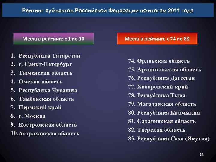 Рейтинг субъектов Российской Федерации по итогам 2011 года Места в рейтинге с 1 по