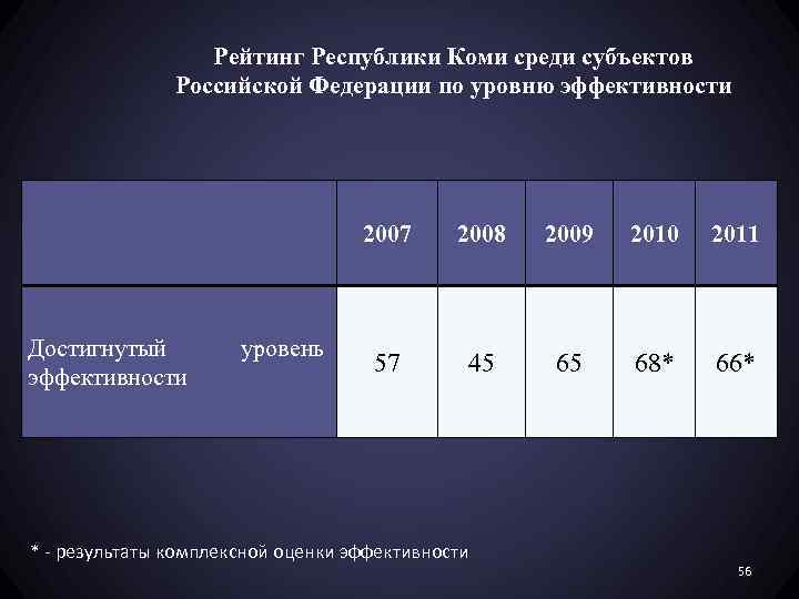 Рейтинг Республики Коми среди субъектов Российской Федерации по уровню эффективности 2007 Достигнутый эффективности уровень