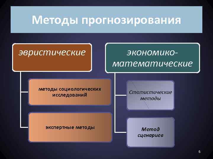 Методы прогнозирования презентация