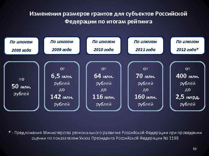 Изменения размеров грантов для субъектов Российской Федерации по итогам рейтинга По итогам По итогам