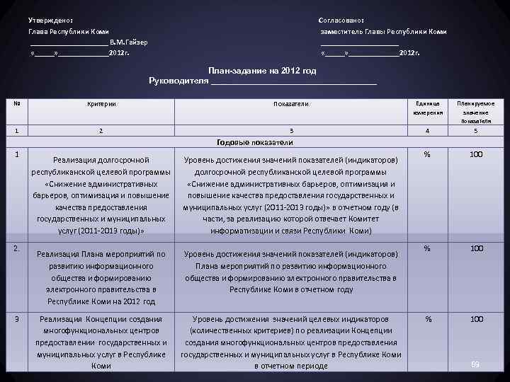 Утверждено: Глава Республики Коми __________ В. М. Гайзер «_____» _______2012 г. Согласовано: заместитель Главы