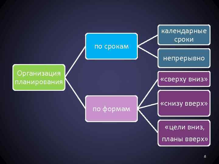 по срокам календарные сроки непрерывно Организация планирования «сверху вниз» по формам «снизу вверх» «цели