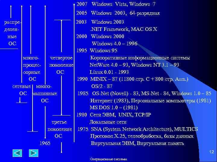 2007 Windows Vista, Windows 7 2005 Windows 2003, 64 -разрядная распределенные ОС 2003 Windows