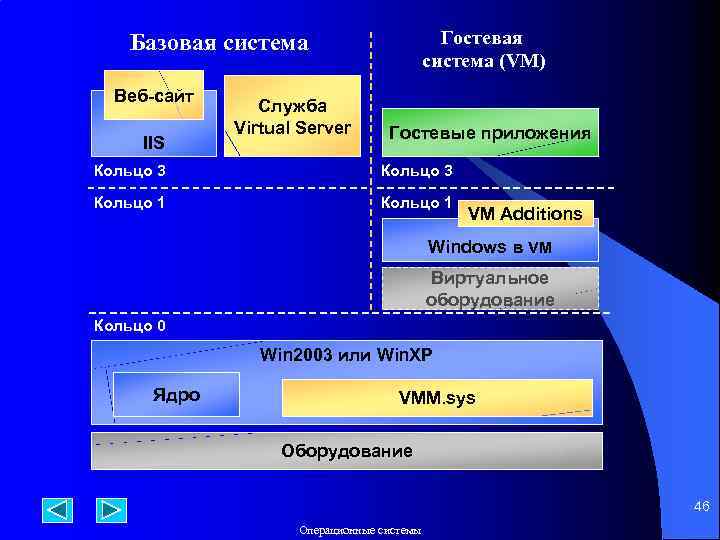 Гостевая система (VM) Базовая система Веб-сайт IIS Служба Virtual Server Гостевые приложения Кольцо 3