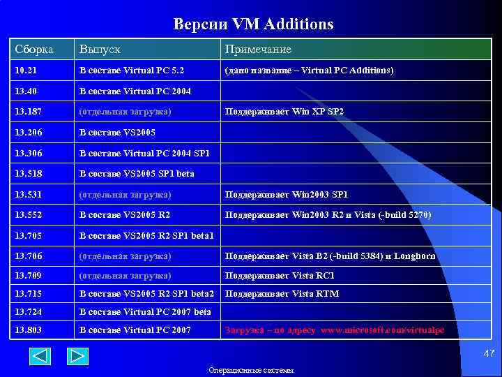 Версии VM Additions Сборка Выпуск Примечание 10. 21 В составе Virtual PC 5. 2