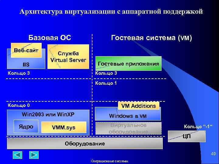 Архитектура виртуализации с аппаратной поддержкой Базовая ОС Веб-сайт IIS Служба Virtual Server Кольцо 3