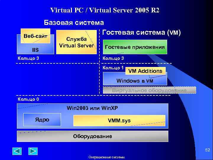 Virtual PC / Virtual Server 2005 R 2 Базовая система Гостевая система (VM) Веб-сайт