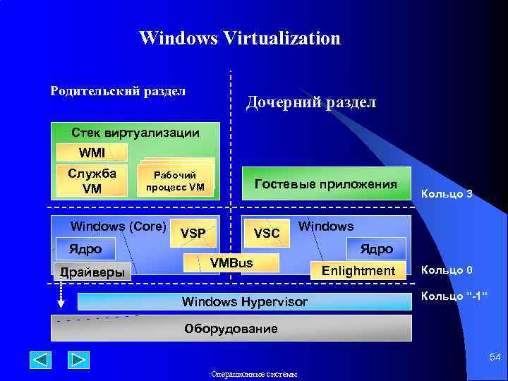 Windows Virtualization Родительский раздел Дочерний раздел Стек виртуализации WMI Служба VM Рабочий процесс VM