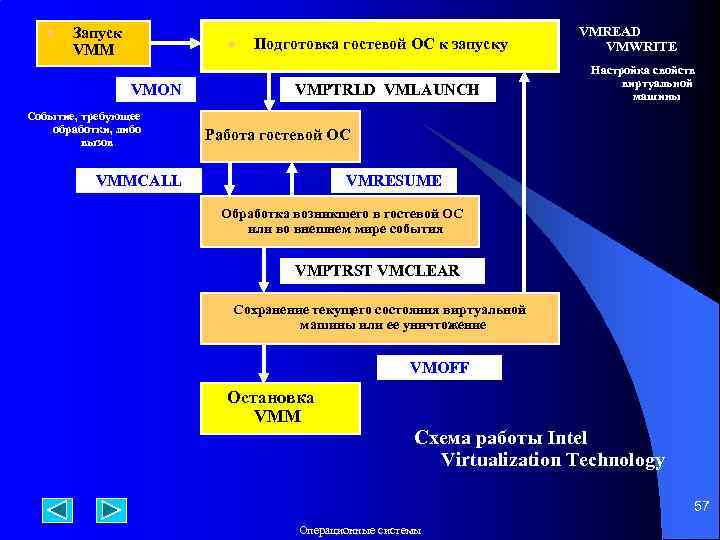 l Запуск VMM l VMON Событие, требующее обработки, либо вызов Подготовка гостевой ОС к