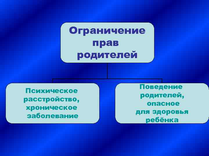 Ограничение прав родителей Психическое расстройство, хроническое заболевание Поведение родителей, опасное для здоровья ребёнка 