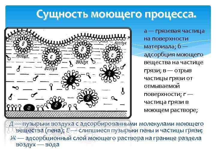 Сущность моющего процесса. а — грязевая частица на поверхности материала; б — адсорбция моющего