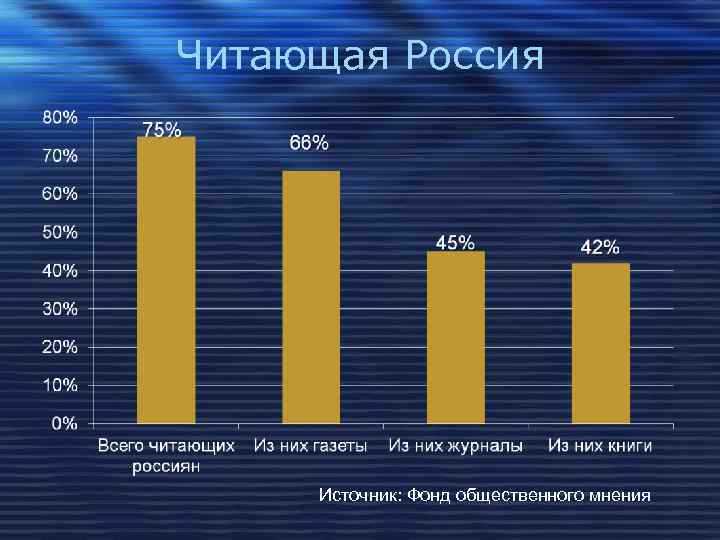 Читающая Россия Источник: Фонд общественного мнения 